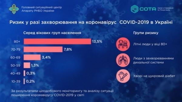 Украинцев предупредили о группах риска заражения коронавирусом